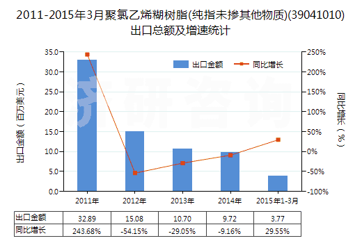 2011-2015年3月聚氯乙烯糊樹脂(純指未摻其他物質(zhì))(39041010)出口總額及增速統(tǒng)計(jì)